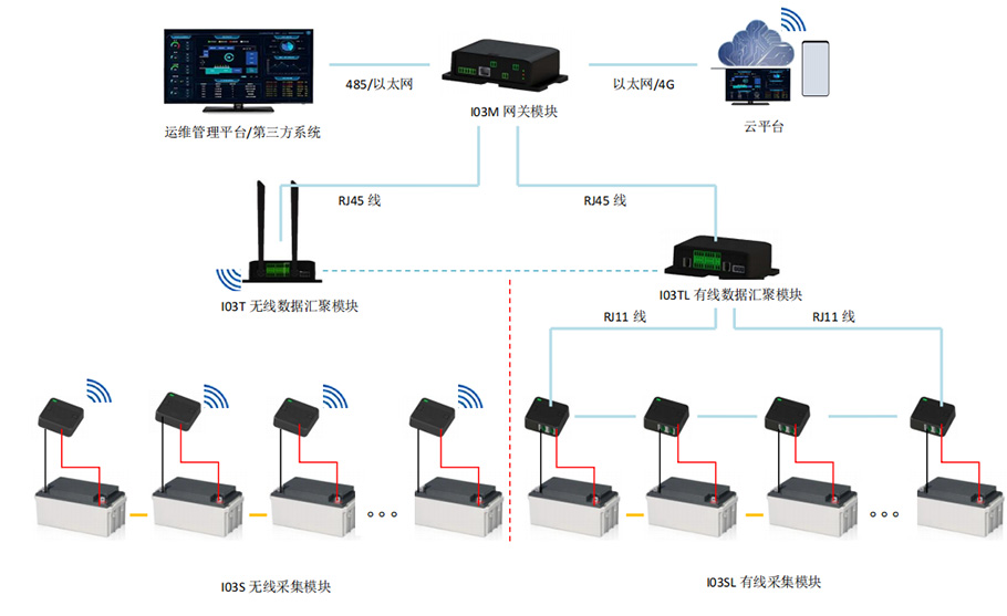 蓄電池智能在線監(jiān)測(cè)系統(tǒng)、UPS不間斷電源、核電工業(yè)電力專(zhuān)用UPS、EPS應(yīng)急電源、UPS工業(yè)蓄電池